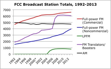FCC Broadcast Station Totals, 1992-2013